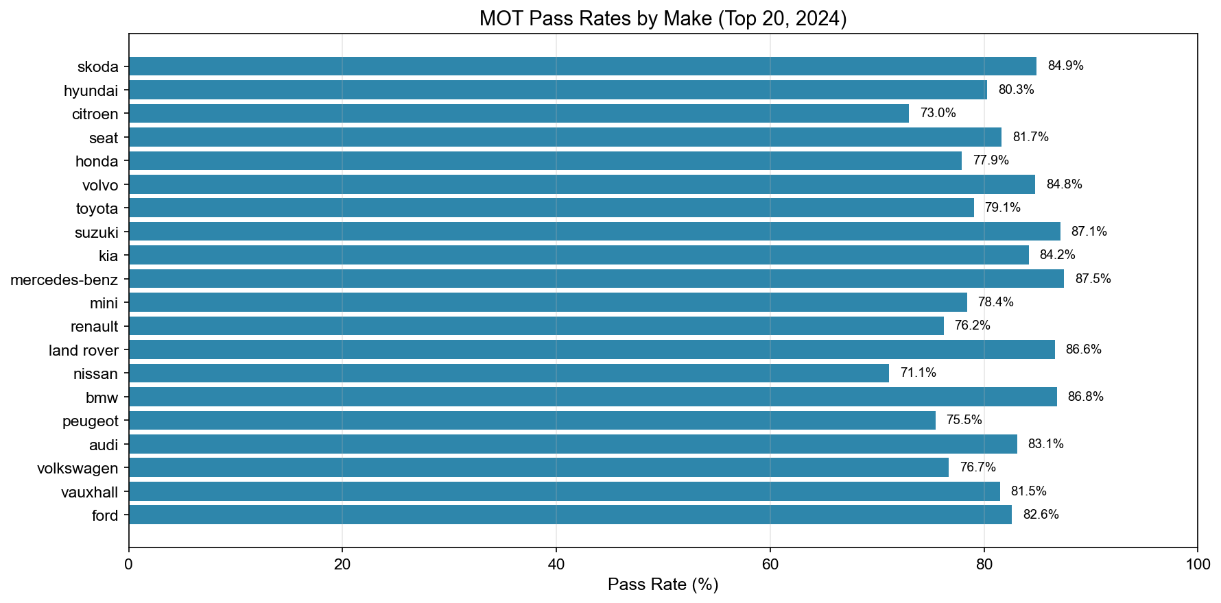 Distribution of MOT pass rates across UK vehicle cohorts for 2024.